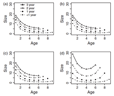 Evolution of senescence